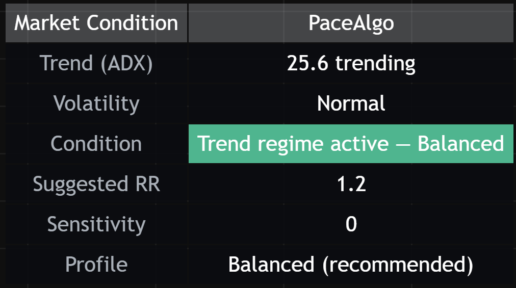 The market-condition panel showing trend strength, volatility and a recommendation, including the stay-out state.