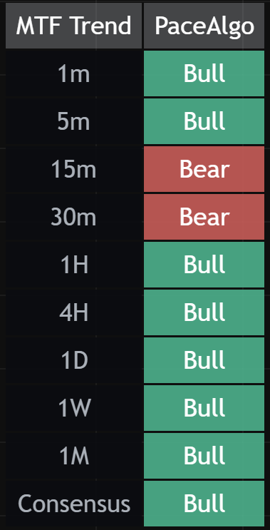 The multi-timeframe trend dashboard table showing Bull/Bear/Flat per timeframe.