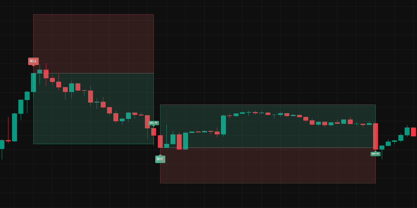 Buy and Sell signal labels: green BUY below the bar, red SELL above the bar.