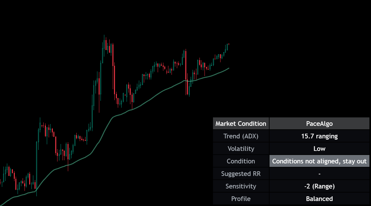 A chart with the PaceAlgo trend baseline and no signal, and the market-condition panel reading 15.7 ranging, low volatility, conditions not aligned, stay out.