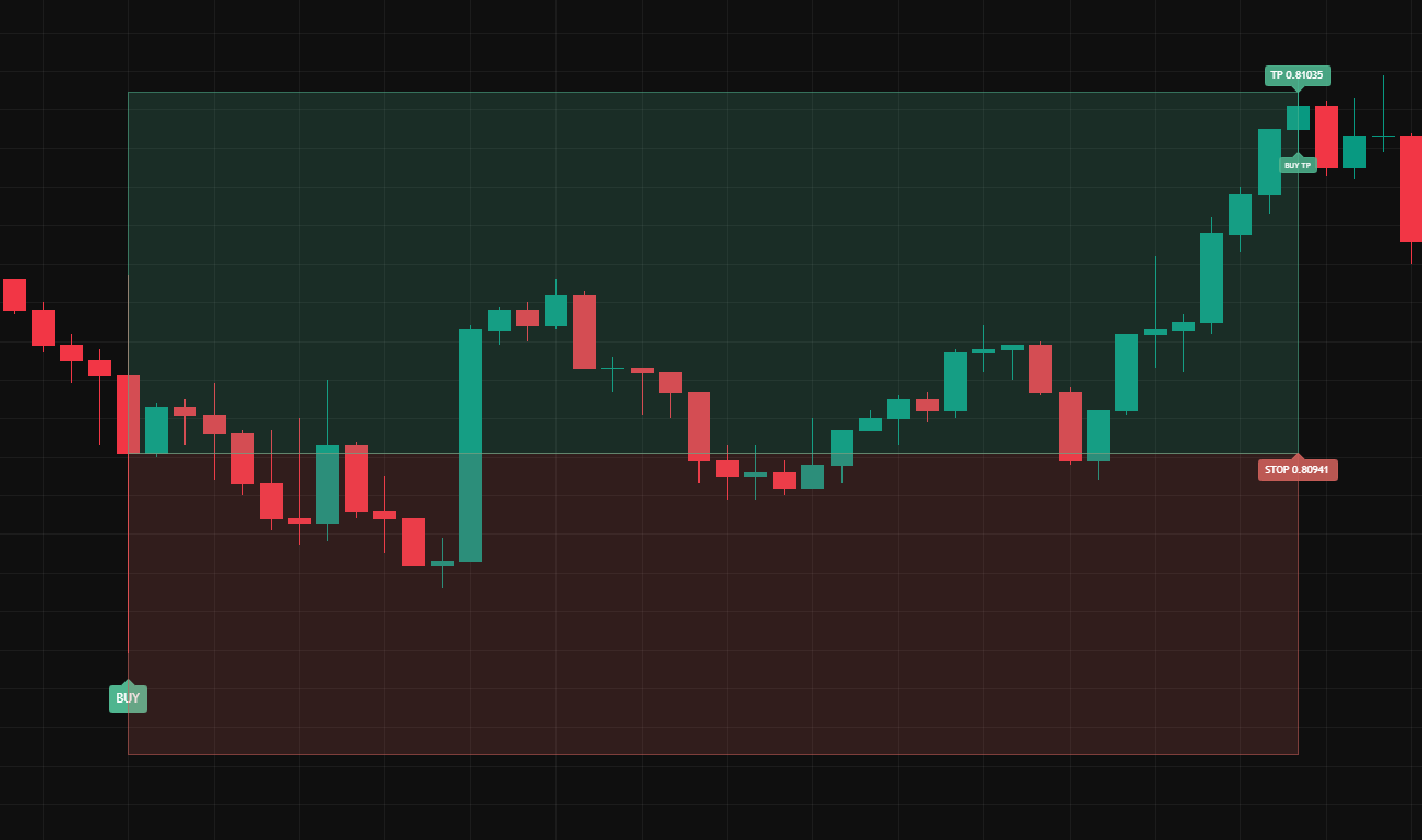 Filled take-profit (green) and stop-loss (red) zone boxes extending from the entry.