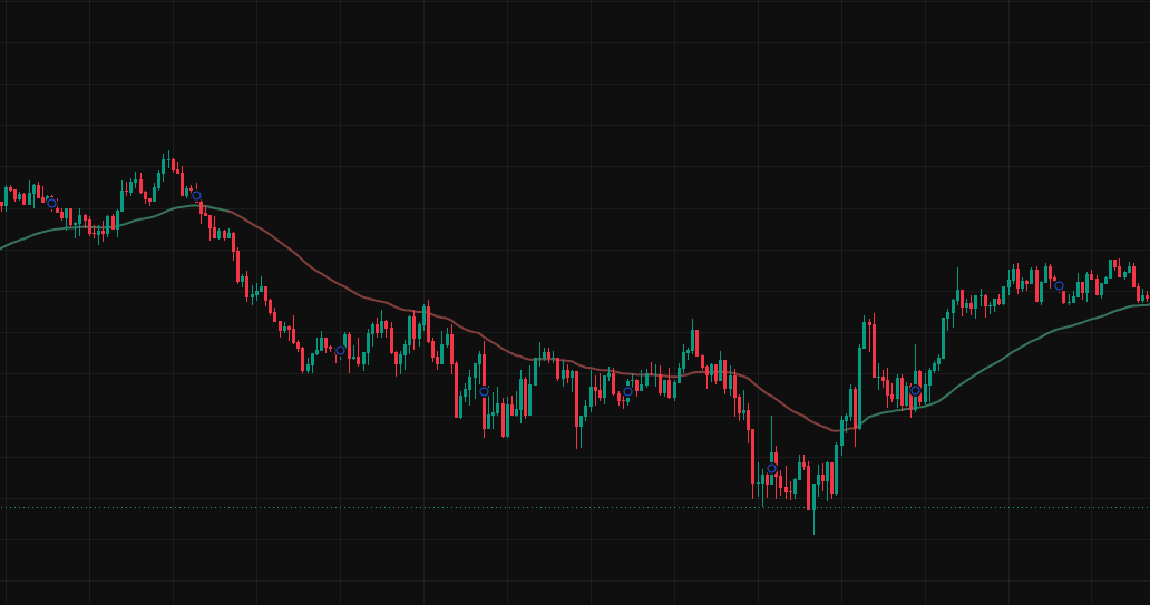 The 50-period trend baseline plotted on price, colored by trend direction.